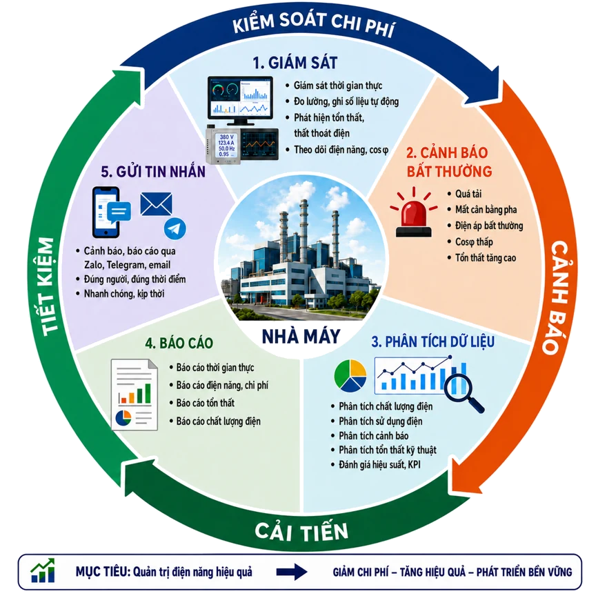 Chu trình quản trị điện năng trong nhà máy