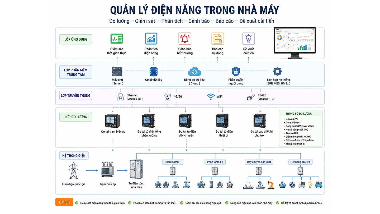 Kiến trúc quản lý điện năng trong nhà máy gồm lớp đo lường, truyền thông, phần mềm trung tâm và ứng dụng