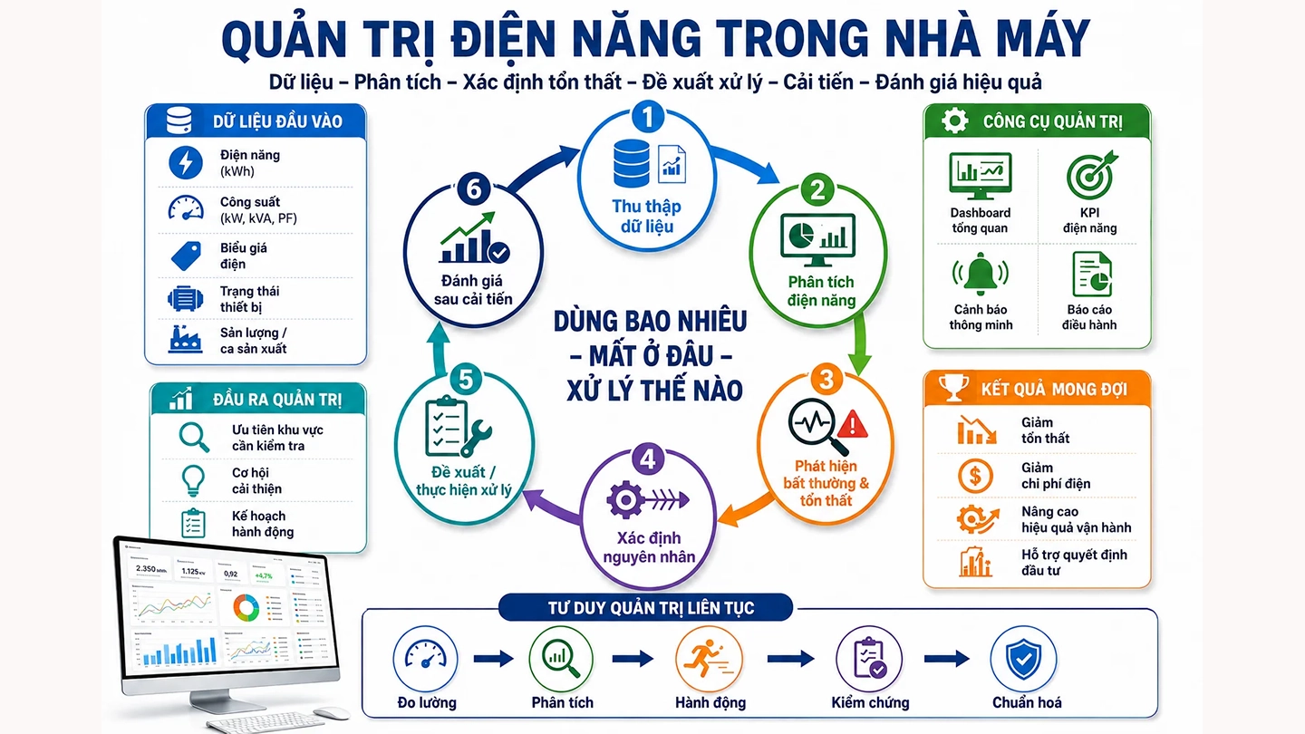 Chu trình quản trị điện năng trong nhà máy từ thu thập dữ liệu đến đánh giá sau cải tiến